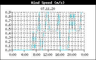 Graf rychlosti větru