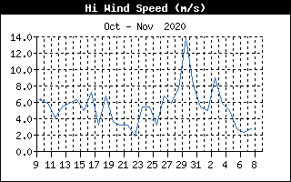 Graf rychlosti větru