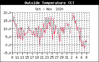 Graf teploty