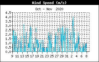 Graf rychlosti větru