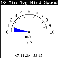 Průměrná rychlost větru