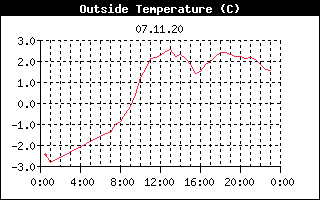 Graf teploty